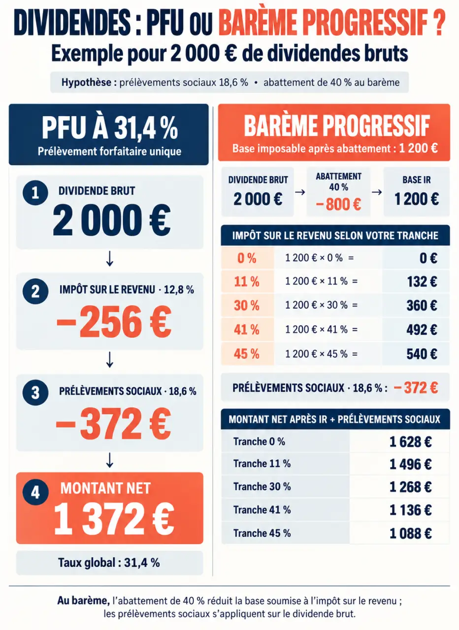 Infographie sur la taxation dividendes : PFU, barème progressif et montant net