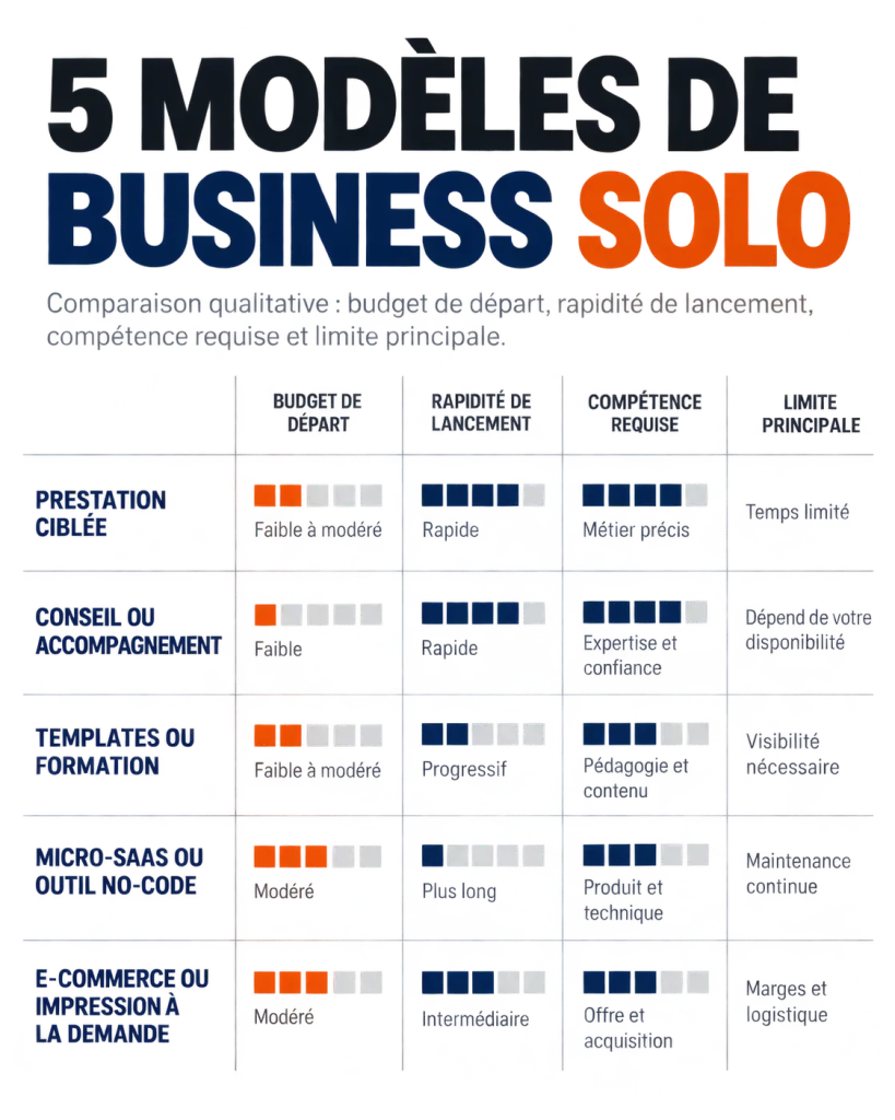 Business solo : comparaison éditoriale des cinq modèles d’activité selon le budget, le lancement et les compétences